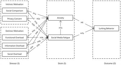 “Left on read” examining social media users’ lurking behavior: an integration of anxiety and social media fatigue